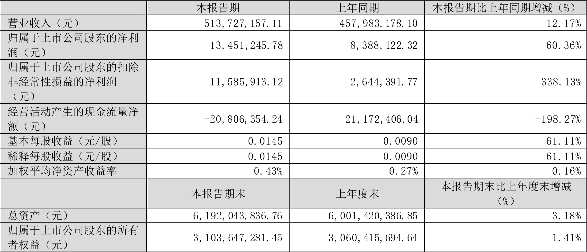 森源电气：2023年一季度净利润1345.12万元 同比增长60.36%