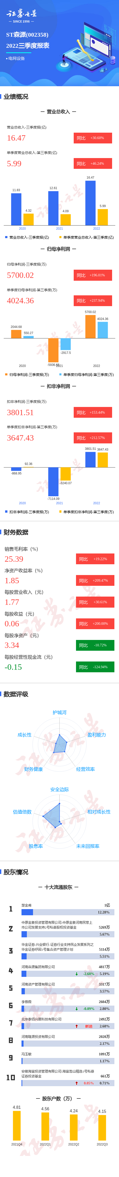图解ST森源三季报：第三季度单季净利润同比增237.94%