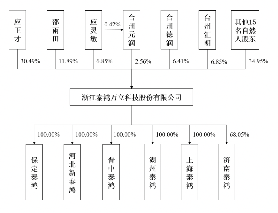 泰鸿万立IPO，战投“潜伏”十年