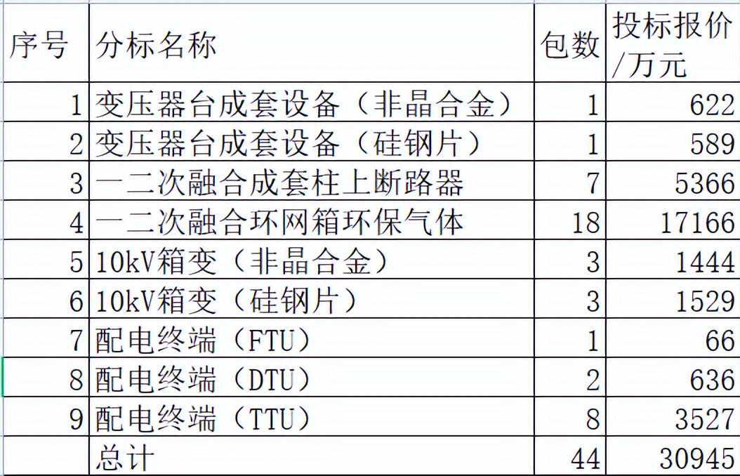 天津电力配网关键物资3.1亿43企分，1.7亿环保环网箱名企占16%