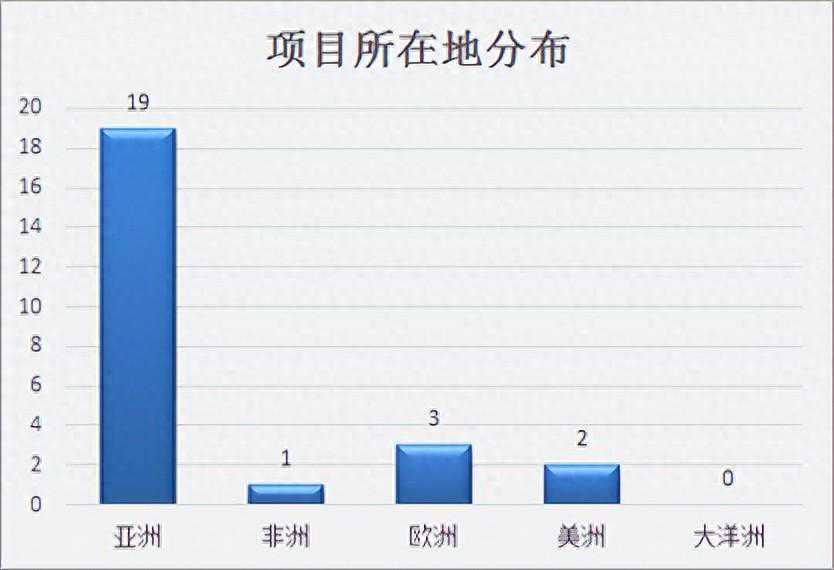 25个企业-海外投资项目