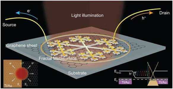 “雪花状设计”使石墨烯光电压提升10倍，实现超快速光检测