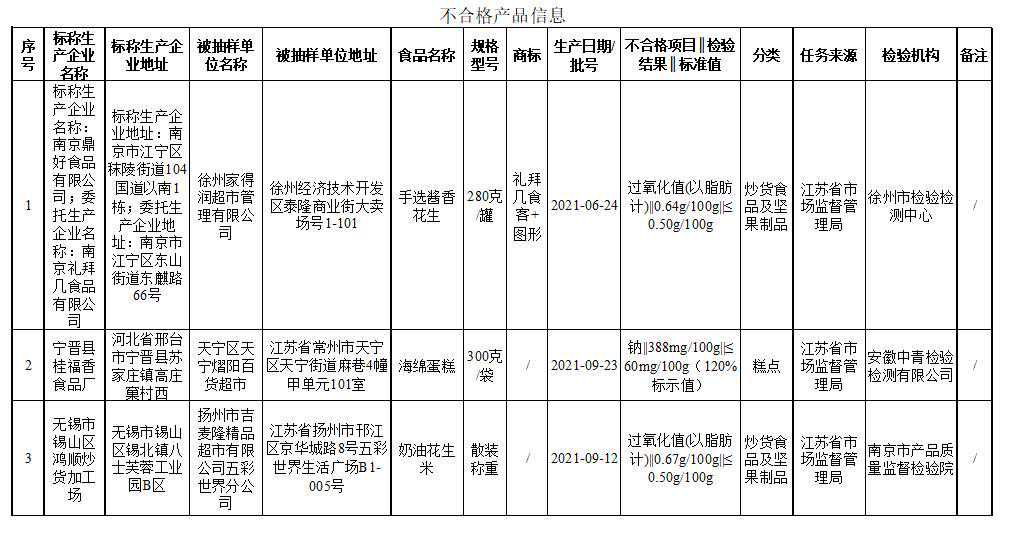 曝光台 | 11批不合格食品，“吉麦隆”出现3次