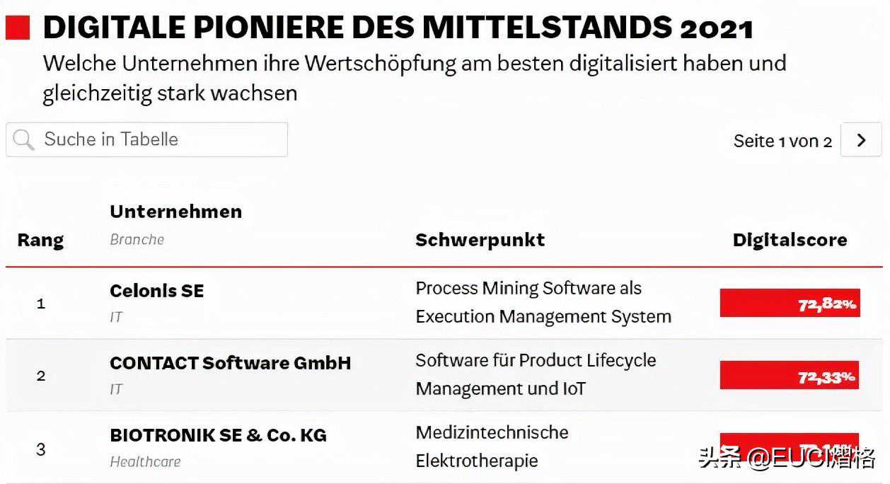 德国经济周刊期刊奖：CONTACT Software 获2021企业数字先锋第二