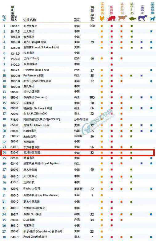特驱：全球顶尖饲料企业24位！入围2022中国制造业民营企业500强
