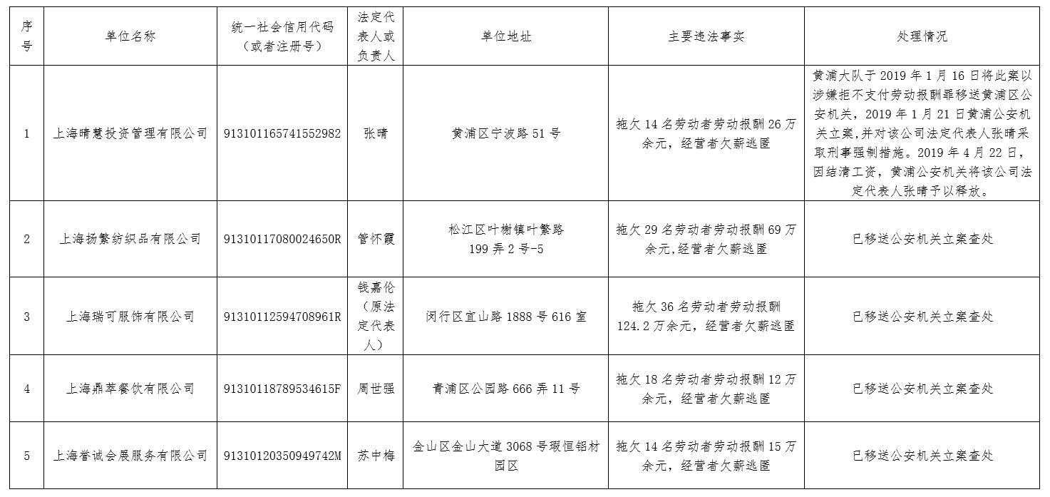 上海5家公司欠薪上“黑榜”，其中一家欠薪上百万元