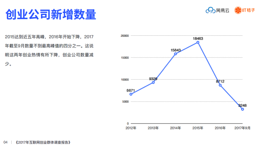 2017年创业趋势：只有1%能上市 10%项目拿走九成风投的钱