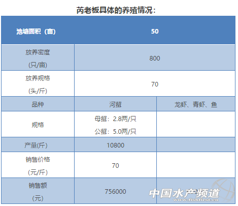 他将水产“百鲜之尊”养出70元/斤高价，有何妙招？