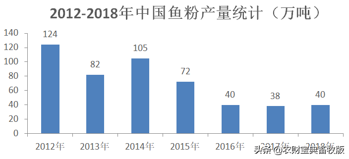 鱼粉市场三大痛点凸现：高达13500元/吨，却仍有假货出没……